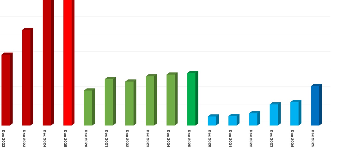 Chart Two - Managed Accounts FUM growth annually ($ billions)  by Licensed Category from December 2020 to December 2025